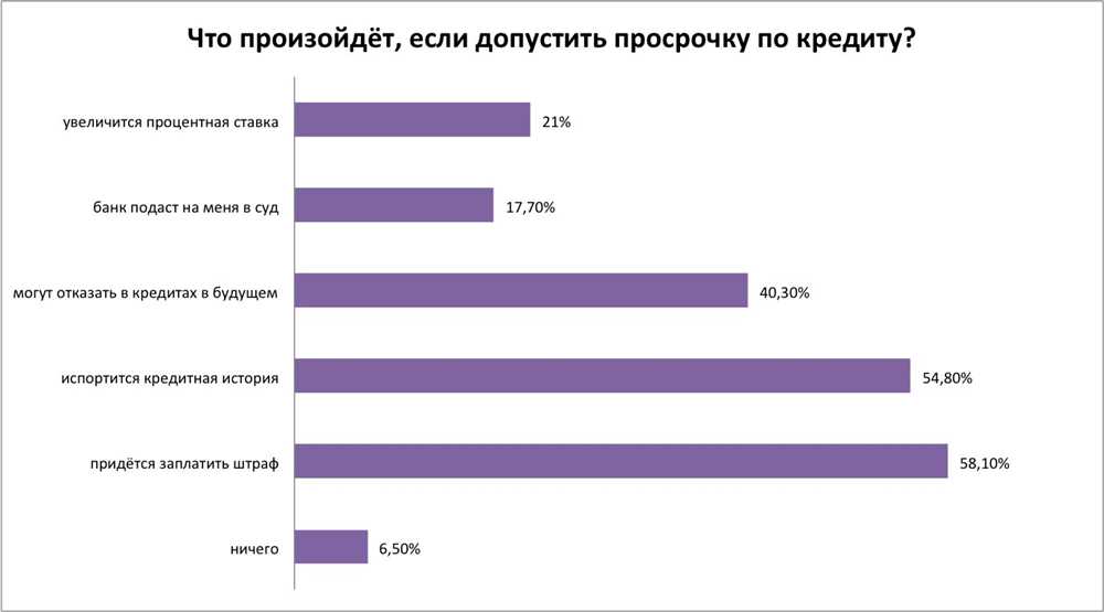 Появление задолженности