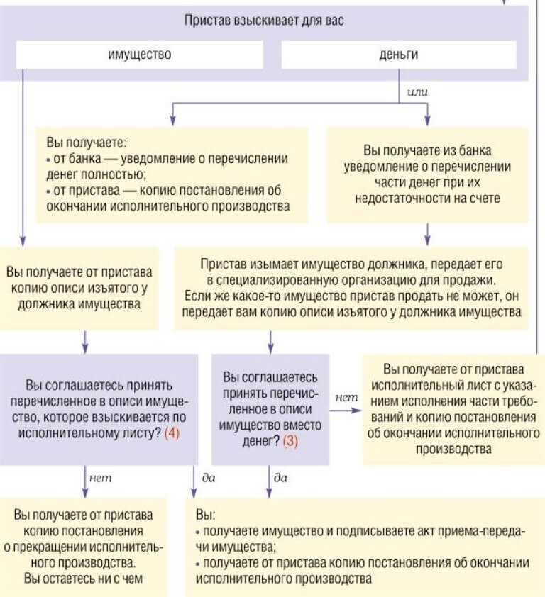 Как работает исполнительный лист?