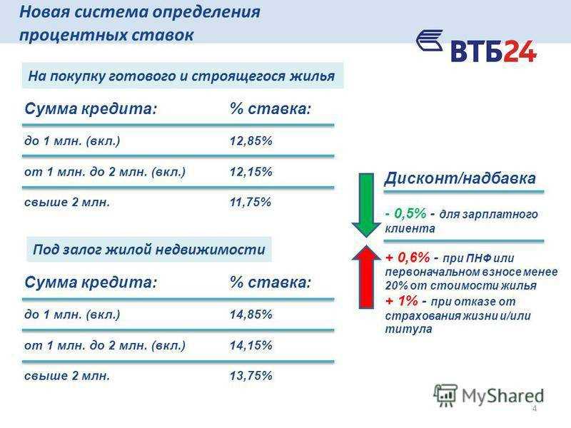 3. Что нужно знать по закрытию кредитной карты ВТБ?