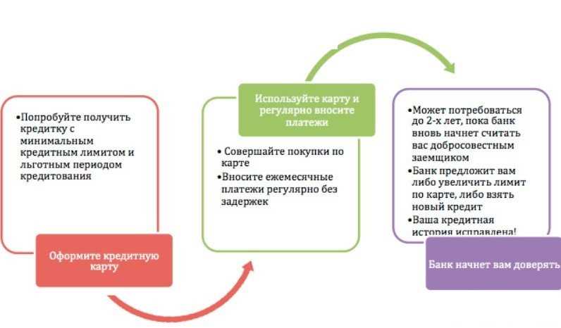 Последствия просрочки по кредитной карте