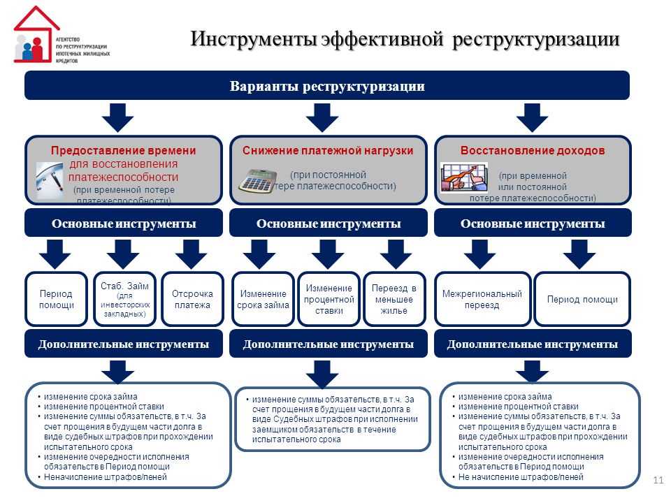 Преимущества реструктуризации ипотеки: