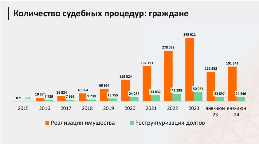 Число поданных за первую половину 2024 года заявлений на банкротство приблизилось к показателям за весь 2021 год